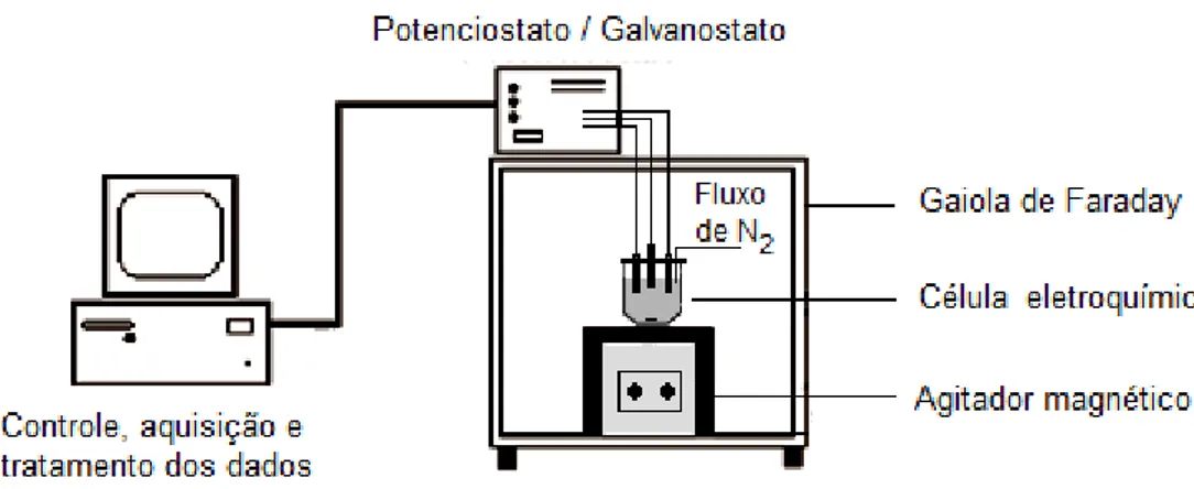 Figura 19: Esquema dos dispostivos instrumentais utilizados para as medidas voltamétricas