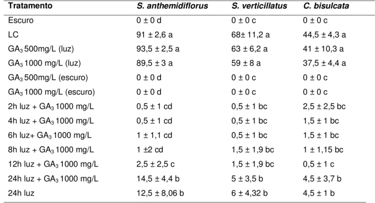 Tabela  3  Germinabilidade  das  três  espécies  estudadas  em  respostas  aos  tratamentos  com  GA 3 