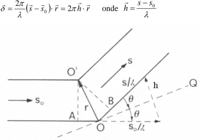 Figura 2.1 – Geometria dos raios espalhados pelos centros puntuais O e O’.           Extraída de Giacovazzo, 1992 