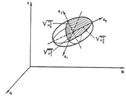 Figura 2.5 – Modelo para um átomo com deslocamento térmico anisotrópico.   (Extraída de Vainshtein, 1981) 