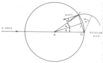 Figura 3.1- Correção de Lorentz para um cristal rotacionado sobre um eixo ao plano  definido pelos feixes incidente e espalhado