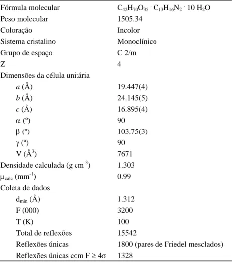 Tabela 4.1 – Resultados cristalográficos para o composto  β -CD:TMDP  Fórmula molecular  C 42 H 70 O 35 
