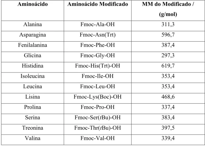 Tabela 2.1 – Aminoácidos utilizados nas sínteses das PS-1, PS-2 e PS-3 Aminoácido Aminoácido Modificado MM do Modificado / 