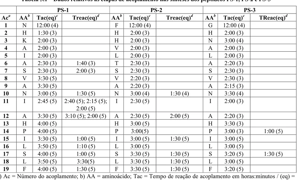 Tabela 3.1 – Dados relativos às etapas de acoplamento nas sínteses dos peptídeos PS-1, PS-2 e PS-3