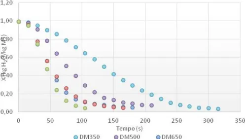 Figura 1. Evolução do teor de água em função do tempo, durante o processo de desidratação por  micro-ondas (DM350 - 350 W; DM500 - 500 W; DM650 - 650 W; DM850 - 850 W) 