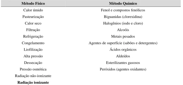 Tabela I.1. Principais métodos físicos e químicos utilizados em descontaminações microbianas 