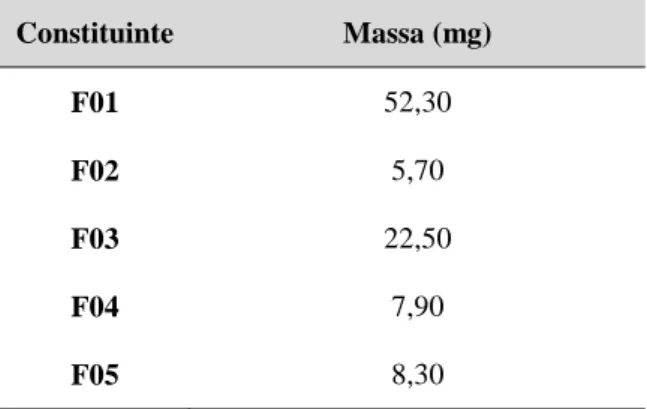 Tabela II.7. Massa dos fitoconstituintes isolados por CLAE preparativo das folhas de E