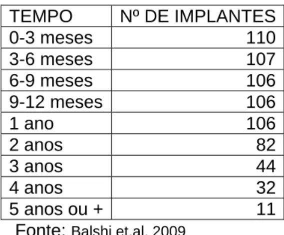 Tabela 2: Número de implantes e prazo de acompanhamento destes implantes 