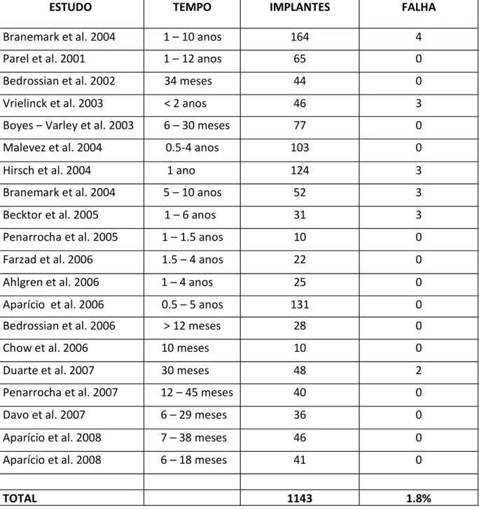 Tabela 3: Agrupamento dos estudos reunidos por Aparício et.al.(2008) 