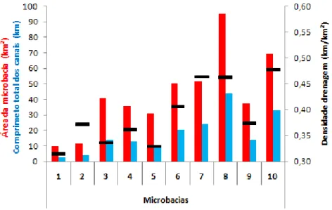 GRÁFICO  2  -  Densidade  drenagem,  resultado  da  relação  da  área  da  microbacia  (km²)  e  o 