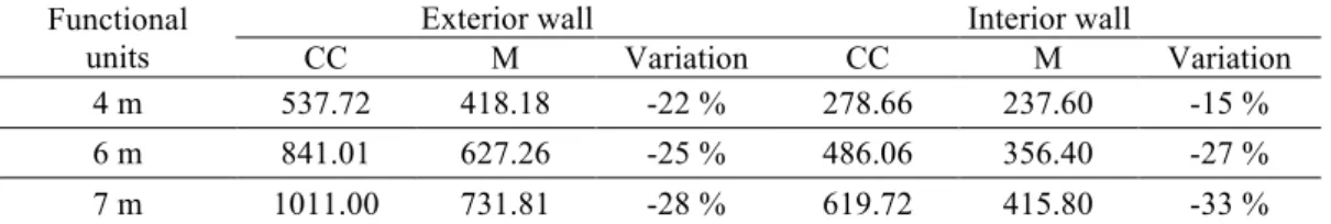 Table 2 shows the costs for the construction of the functional units for the first scenario