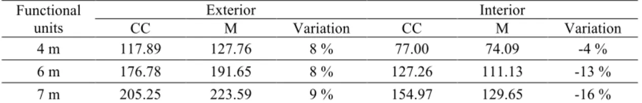 Table 5 shows the constructions costs of the functional units in the second scenario. 