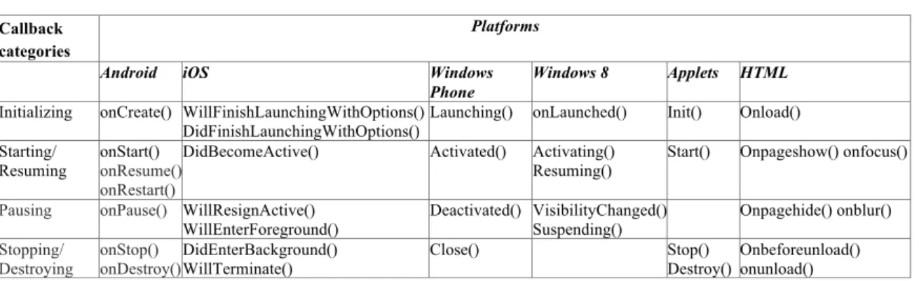 Figure 5: Proposed run-time life-cycle model for public display applications. 