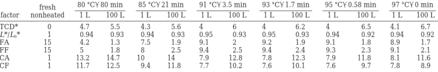 Table 3. Volume Average Quality Results Obtained for Equivalent Pasteurization Processes (T F - t hold )