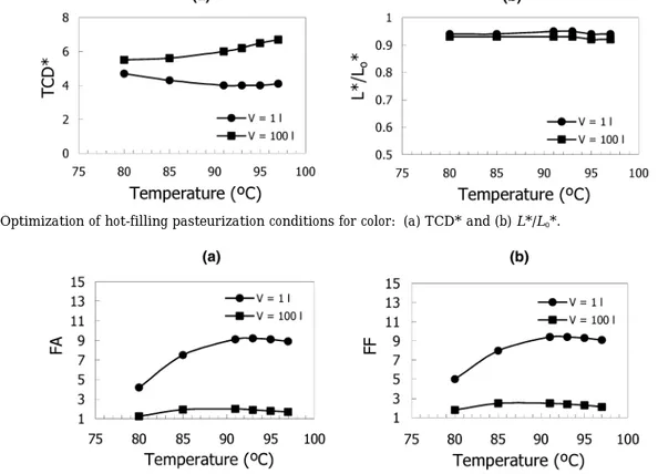 Figure 3. Optimization of hot-filling pasteurization conditions for “fresh notes”: (a) aroma (FA) and (b) flavor (FF).