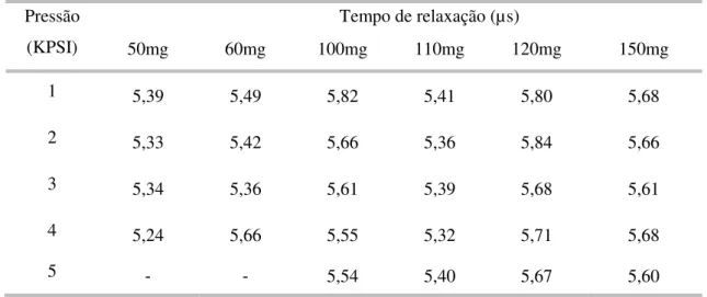 Tabela 4.3 Tempo de relaxação, em  microssegundos, com relação à pressão aplicada calculados  para as amostras que apresentaram resultados reprodutíveis nos ensaios de resposta à pressão