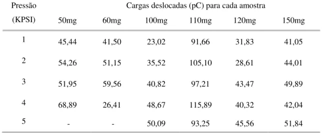 Tabela 4.5 Deslocamento de carga, em pC, para as amostras que apresentaram resultados  reprodutíveis nos ensaios de resposta à pressão