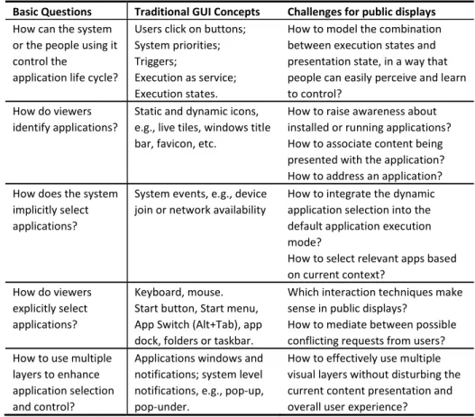 Table 1: GUI solutions and public display challenges for   application selection and control 