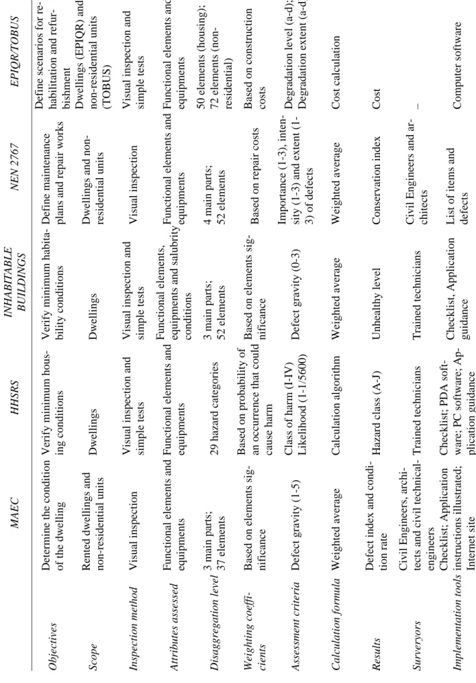 Table 1. Summary of the assessment methods main characteristics. 