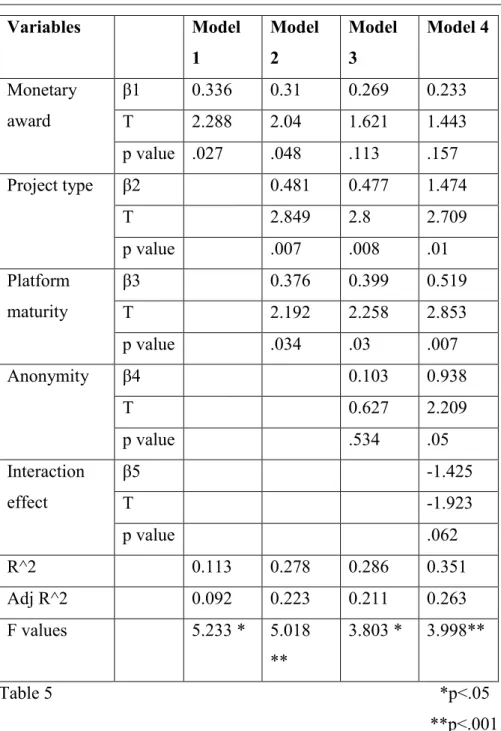 Table 5                                                                                      *p<.05                                                                                                  **p<.001 