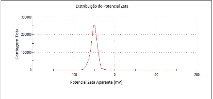 Figura 6. Gráfico do potencial zeta da nanopartículas (γ-Fe 2 O 3 )-citrato. 