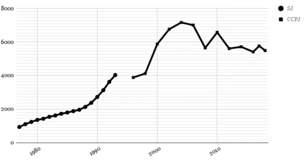 Figura 1. Número de jornalistas registados em Portugal entre 1977 e 2018. Gráfico pelo autor com dados recolhidos  junto do Sindicato dos Jornalistas e da Comissão da Carteira Profissional de Jornalista