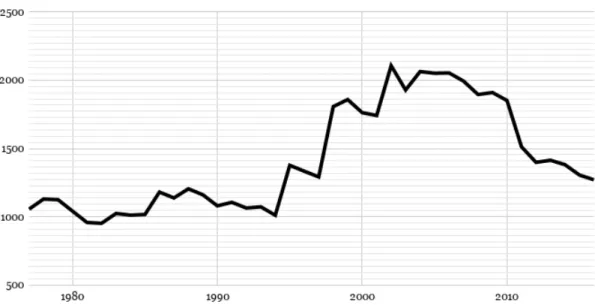 Figura 2. Número de publicações periódicas em Portugal entre 1977 e 2016. Gráfico pelo autor com dados recolhidos  do portal Pordata