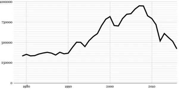 Figura 3. Tiragem total da imprensa portuguesa, em número de exemplares, entre 1979 e 2016