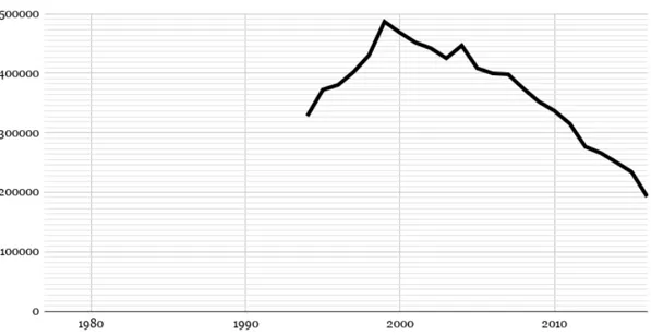 Figura 4. Número de exemplares vendidos pela imprensa portuguesa entre 1994 e 2016. Gráfico pelo autor com dados  recolhidos do portal Pordata
