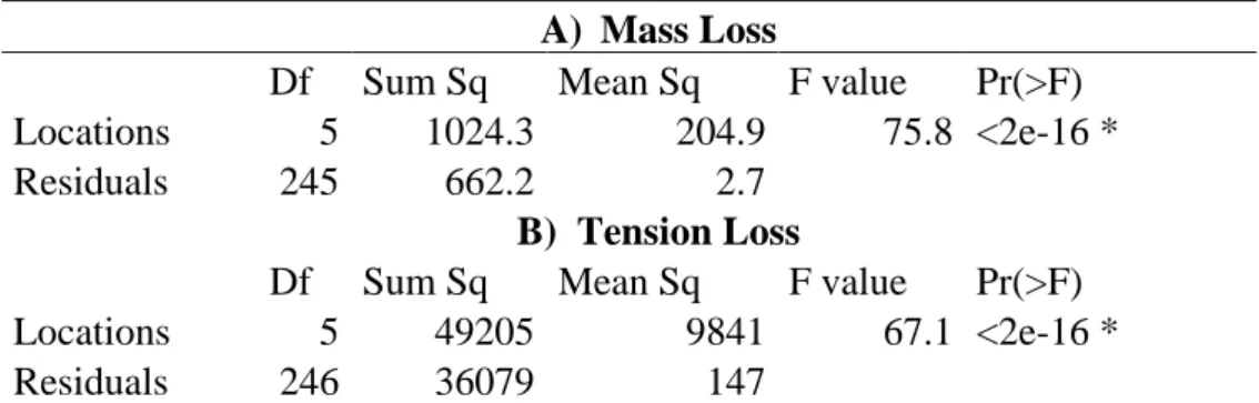 Table 4. One-way  ANOVA  between locations and  mass loss (mg/day) (A) and tension loss (%) (B)