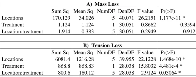 Table 5- ANOVA with mesocosm number as a random factor,  between location and treatment for mass  loss (mg/day) (A) and tension loss (%) (B)