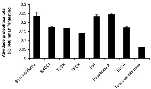 Figura  10:  Atividade  proteolítica  total  na  presença  e  na  ausência  de  inibidores  específicos  para  cada  classe  de  proteases  em  pH  11