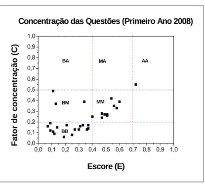 Figura 7. Gráfico da distribuição das questões do FCI referentes ao primeiro ano do  ensino médio (2008)  0,0 0,1 0,2 0,3 0,4 0,5 0,6 0,7 0,8 0,9 1,00,00,10,20,30,40,50,60,70,80,91,0