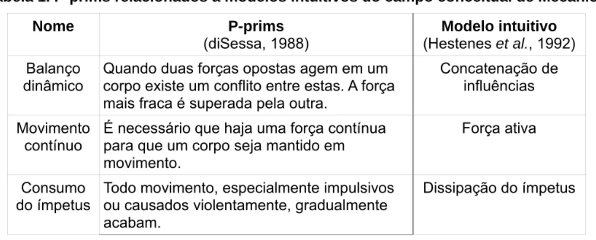 Tabela 1. P-prims relacionados a modelos intuitivos do campo conceitual de Mecânica  Nome P-prims  (diSessa, 1988) Modelo intuitivo(Hestenes et al