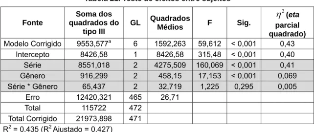Tabela 21. Teste de efeitos entre sujeitos  Fonte Soma dos  quadrados do  tipo III GL Quadrados Médios F Sig