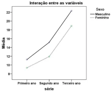 Figura 6. Gráfico da interação entre as variáveis independentes: série e gênero 