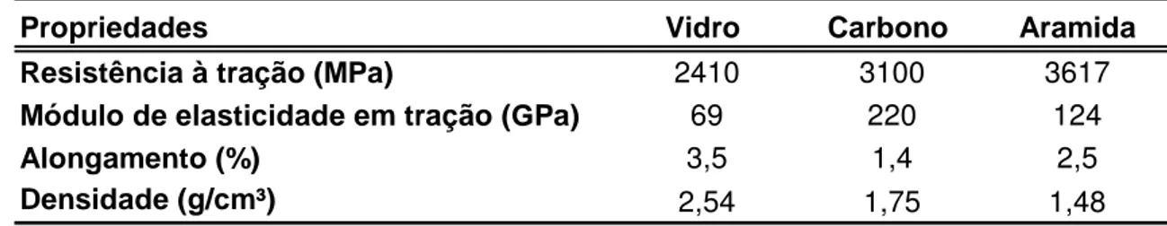 Tabela 3.7  - Propriedades de fios de fibras de vidro, carbono e aramida para reforço de  polímeros, de acordo com Smith (1999)