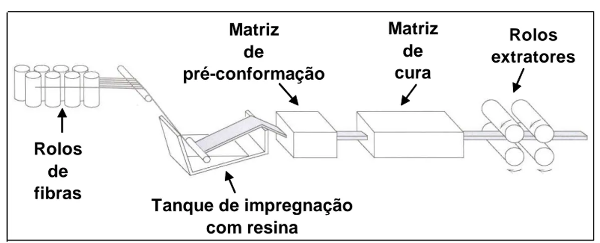 Figura 3.7  - Diagrama esquemático mostrando o processo de pultrusão, de acordo com  Smith (1999)