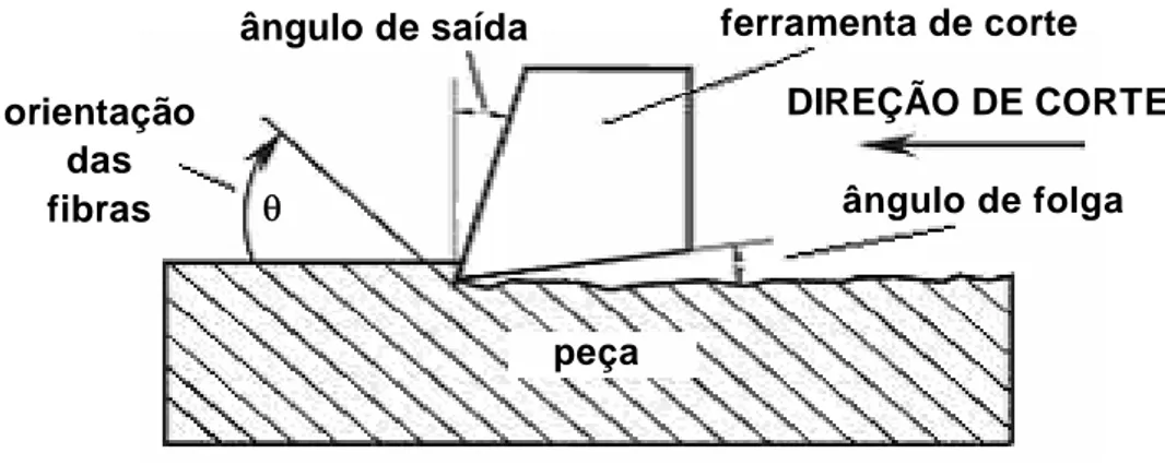 Figura 3.16  - Representação esquemática da operação de aplainamento de compósito,  segundo Wang e Zhang (2003)