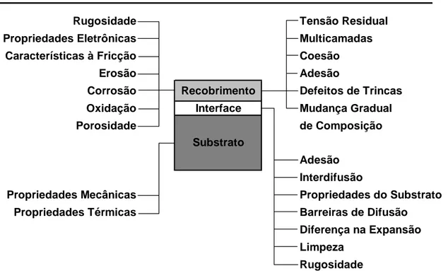 Figura 3.33  - Características e propriedades do sistema conjugado para recobrimento de  ferramentas (Rickerby e Matthews apud Batista e Lima, 1997)