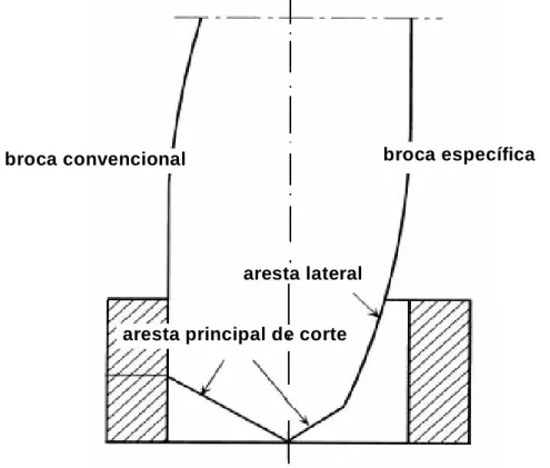 Figura 3.42  - Desenho esquemático das duas brocas, conforme Piquet et al (2000). 