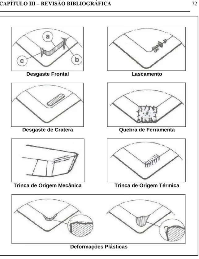 Figura 3.48  - Representação esquemática das formas de desgastes ocorridos em  ferramentas de corte, mostrada em Diniz (2003)