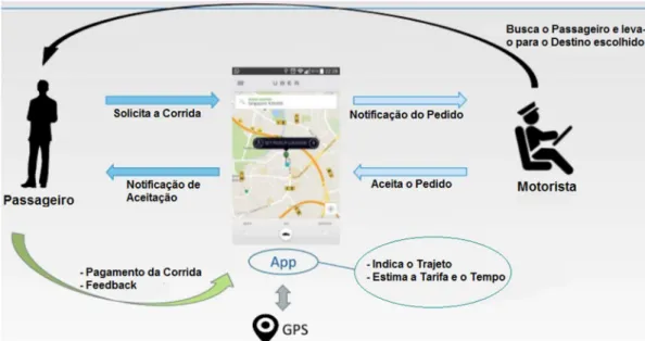 Figura 12:  Ilustrativo do processo operacional do serviço Uber. 