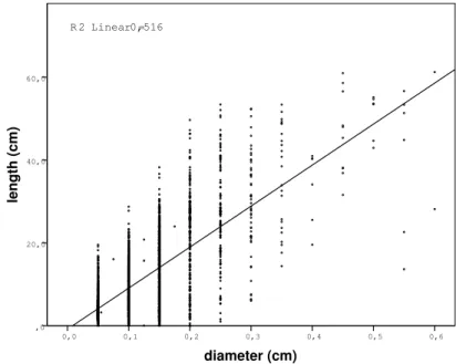 Figure 3. Correlation between diameter and length of shoots.