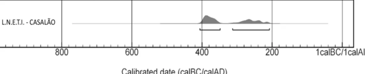 Fig. 7- Resultado da calibração (a 2 s) da datação obƟ  da para a necrópole do Casalão (a parƟ  r da data  por calibrar publicada em Serrão, 1994)