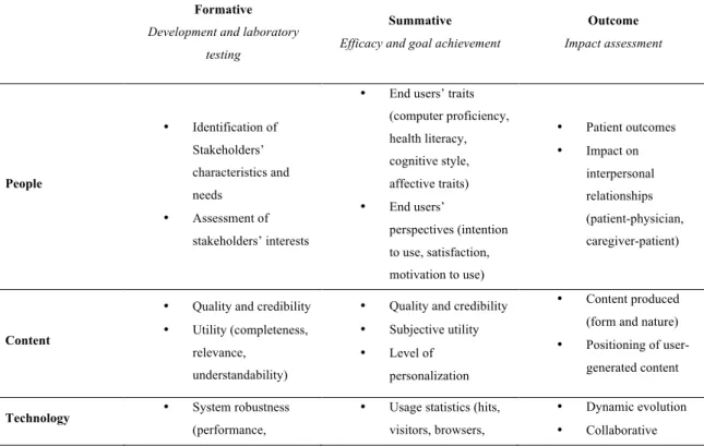 Table 1 – Evaluation schema: collaborative, adaptive and interactive technology (O’Grady, L., and colleagues, 2009)  
