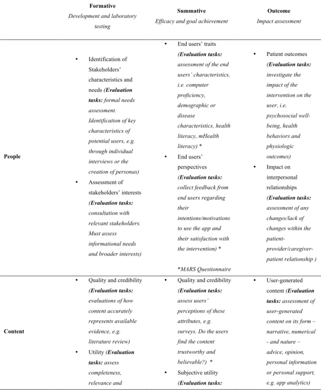 Table 3 – Evaluation schema: collaborative, adaptive and interactive technology (O’Grady, L., and colleagues, 2009)  