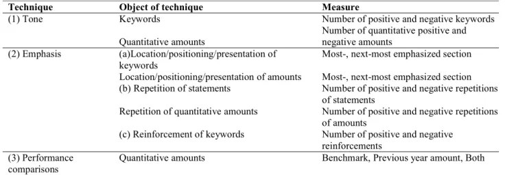 Figure 1: Method to measure impression management (management positiveness/negativeness) 