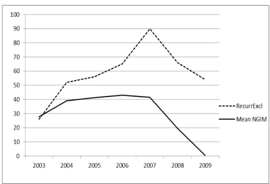 Figure 3: The time series variation in non-GAAP impression management and recurring exclusions 