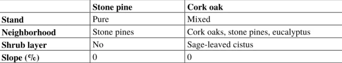 Tab. 1 Evaluation of study location characteristics. 